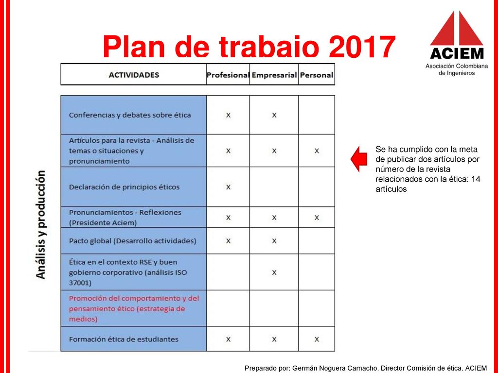 Plan de trabajo 2017 Se ha cumplido con la meta de publicar dos artículos por número de la revista relacionados con la ética: 14 artículos.