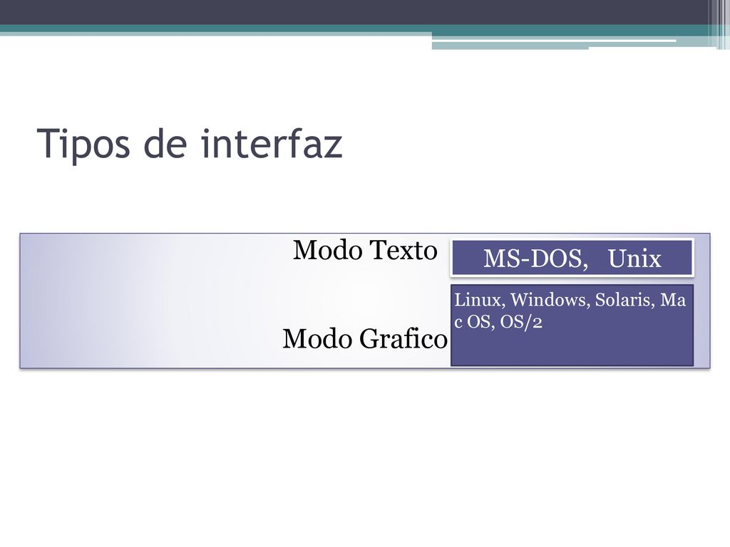 Tipos de interfaz Modo Texto Modo Grafico MS-DOS, Unix