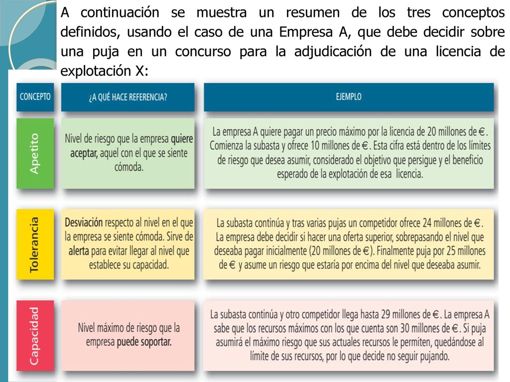A continuación se muestra un resumen de los tres conceptos definidos, usando el caso de una Empresa A, que debe decidir sobre una puja en un concurso para la adjudicación de una licencia de explotación X:
