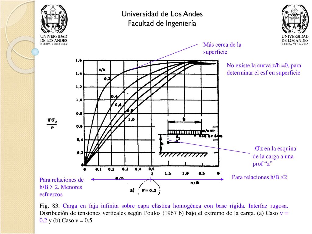 z en la esquina de la carga a una prof z