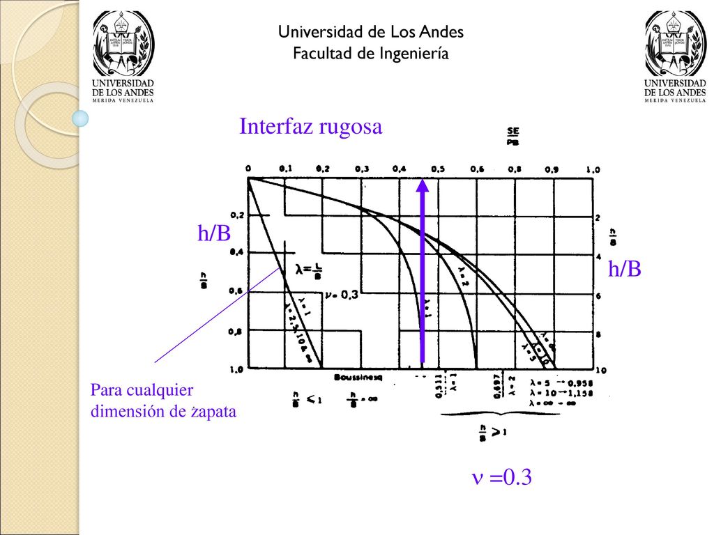 Interfaz rugosa h/B h/B  =0.3 Universidad de Los Andes
