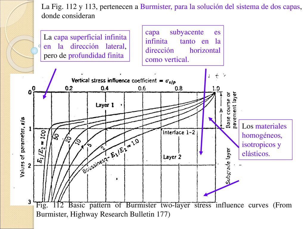 La Fig. 112 y 113, pertenecen a Burmister, para la solución del sistema de dos capas, donde consideran