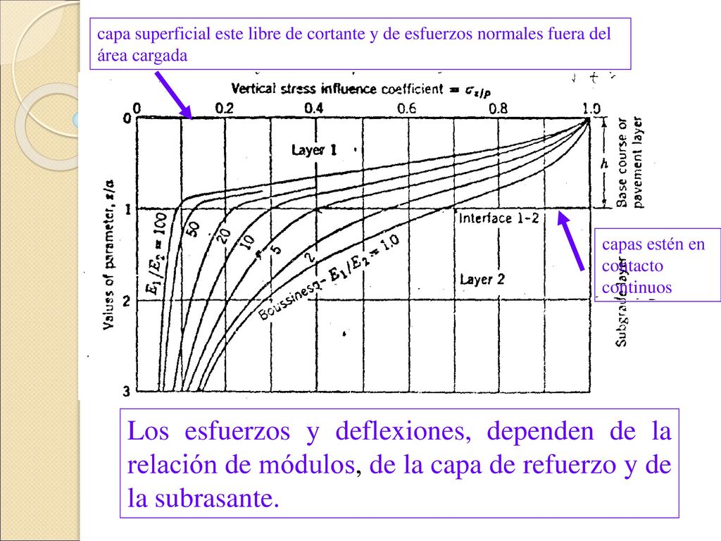 capa superficial este libre de cortante y de esfuerzos normales fuera del área cargada
