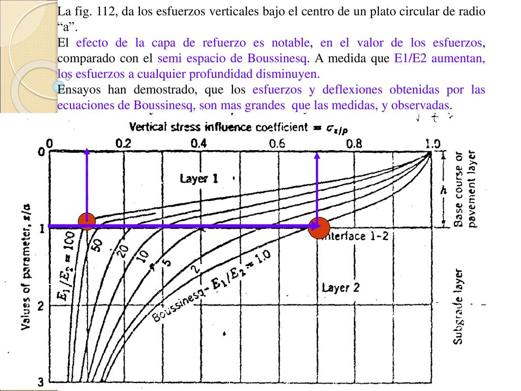 La fig. 112, da los esfuerzos verticales bajo el centro de un plato circular de radio a .