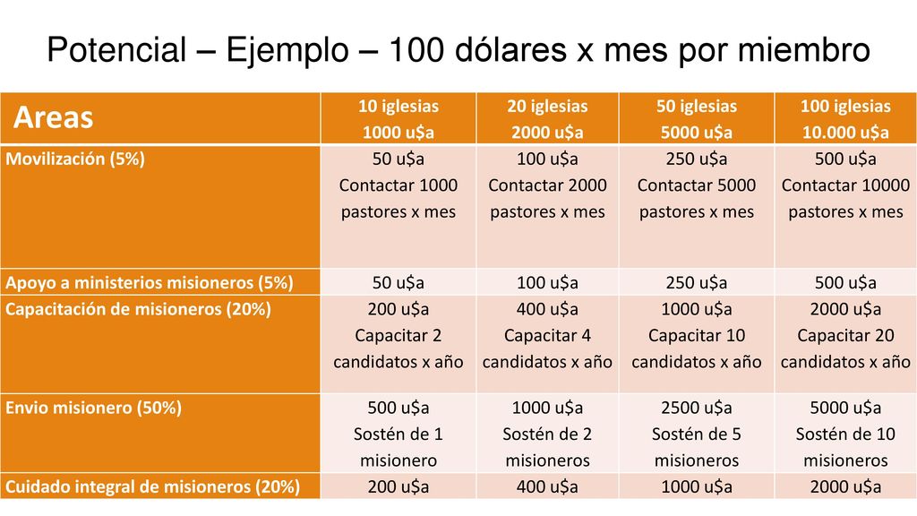 Potencial – Ejemplo – 100 dólares x mes por miembro Areas