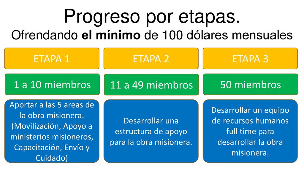 Progreso por etapas. Ofrendando el mínimo de 100 dólares mensuales