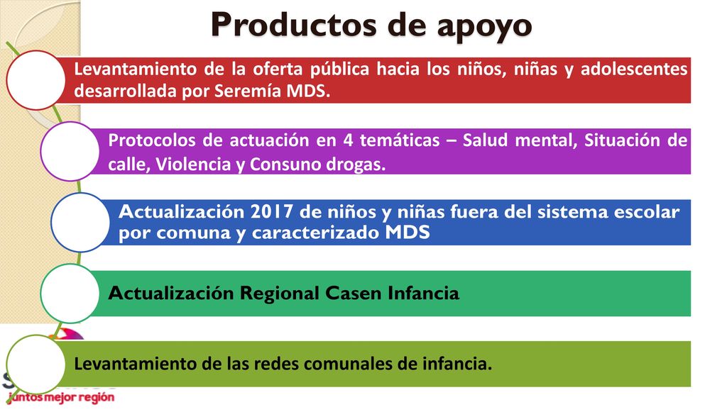 Productos de apoyo Levantamiento de la oferta pública hacia los niños, niñas y adolescentes desarrollada por Seremía MDS.
