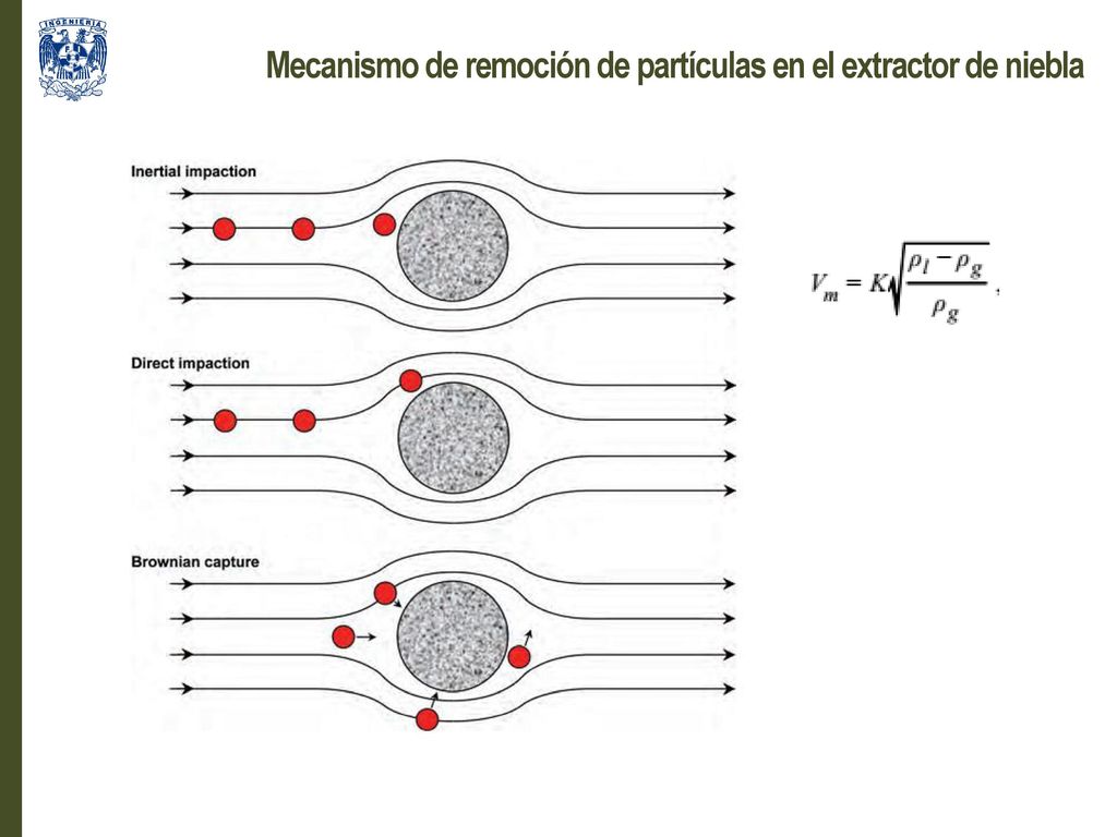 Mecanismo de remoción de partículas en el extractor de niebla