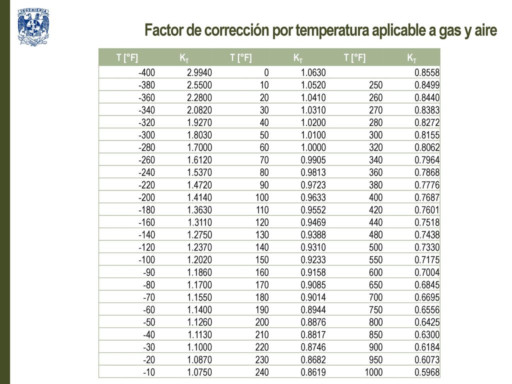 Factor de corrección por temperatura aplicable a gas y aire
