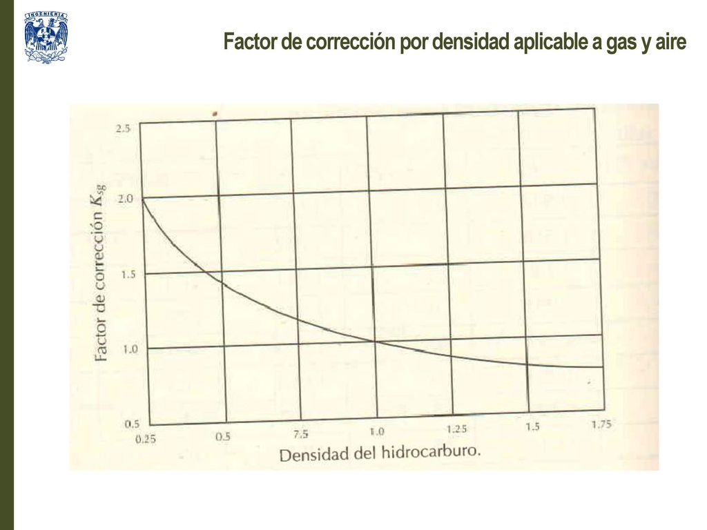 Factor de corrección por densidad aplicable a gas y aire