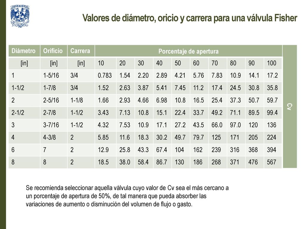Valores de diámetro, oricio y carrera para una válvula Fisher