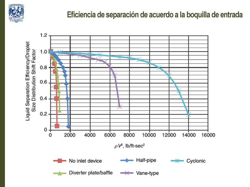 Eficiencia de separación de acuerdo a la boquilla de entrada