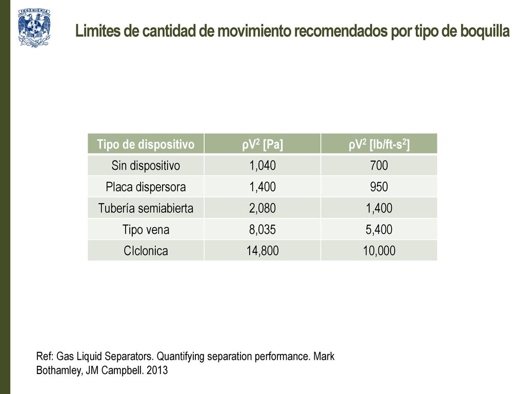 Limites de cantidad de movimiento recomendados por tipo de boquilla