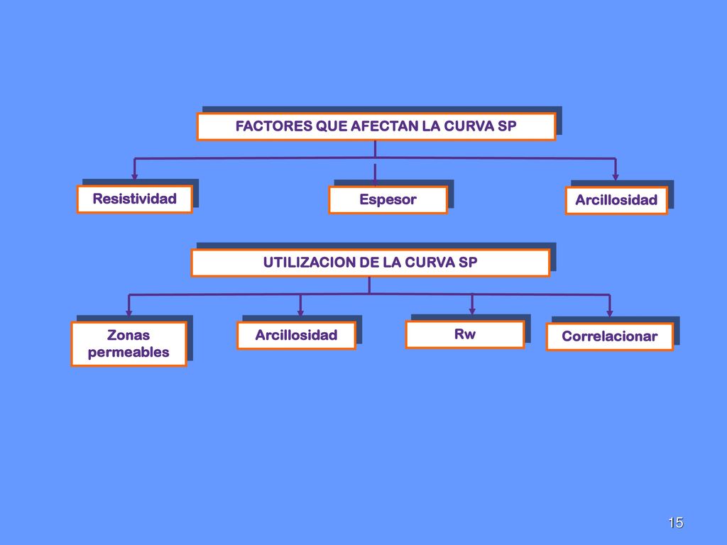 FACTORES QUE AFECTAN LA CURVA SP UTILIZACION DE LA CURVA SP