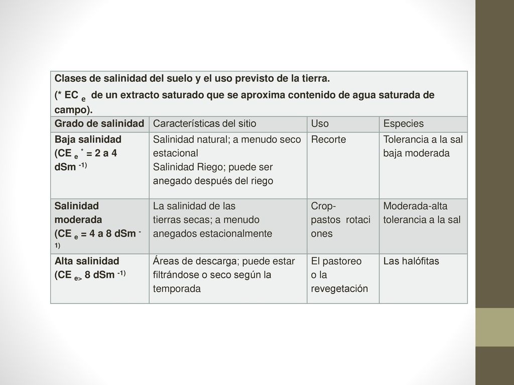 Clases de salinidad del suelo y el uso previsto de la tierra.