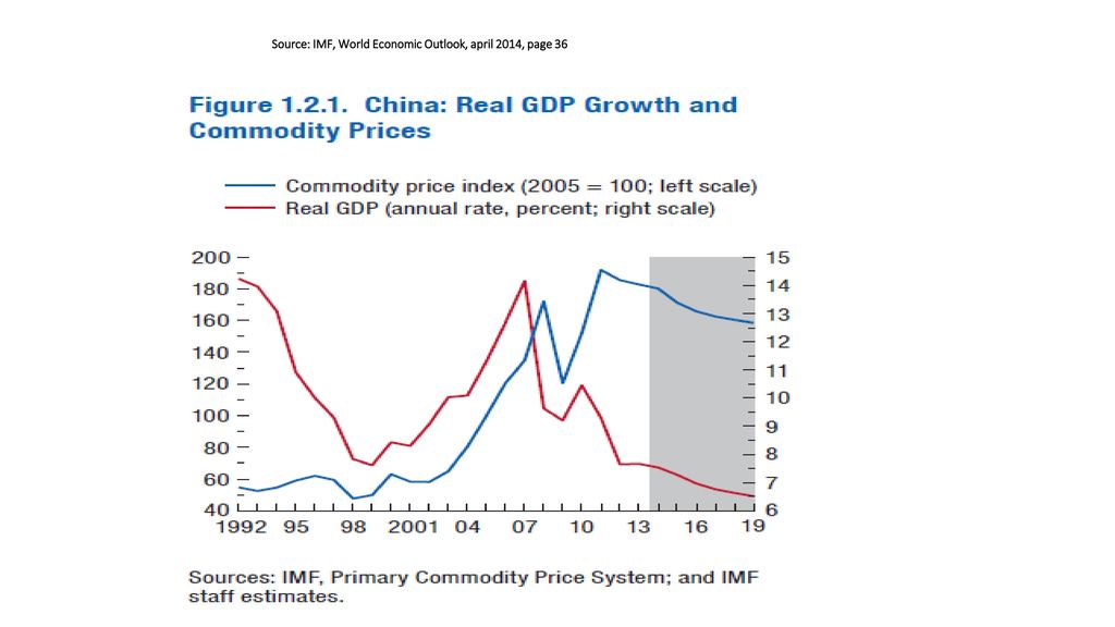 Source: IMF, World Economic Outlook, april 2014, page 36