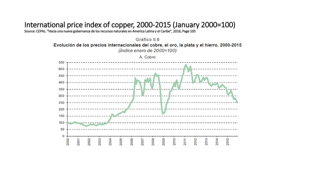 International price index of copper, (January 2000=100) Source: CEPAL: Hacia una nueva gobernanza de los recursos naturales en America Latina y el Caribe , 2016, Page 105