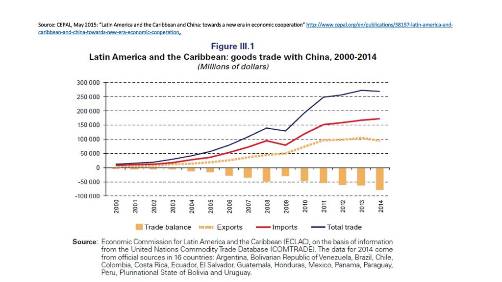 Source: CEPAL, May 2015: Latin America and the Caribbean and China: towards a new era in economic cooperation