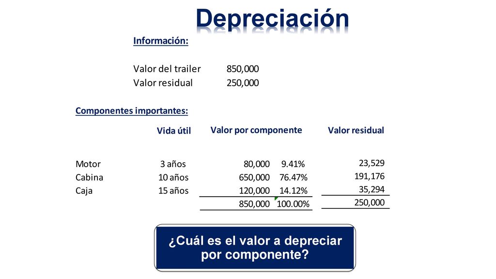 ¿Cuál es el valor a depreciar por componente