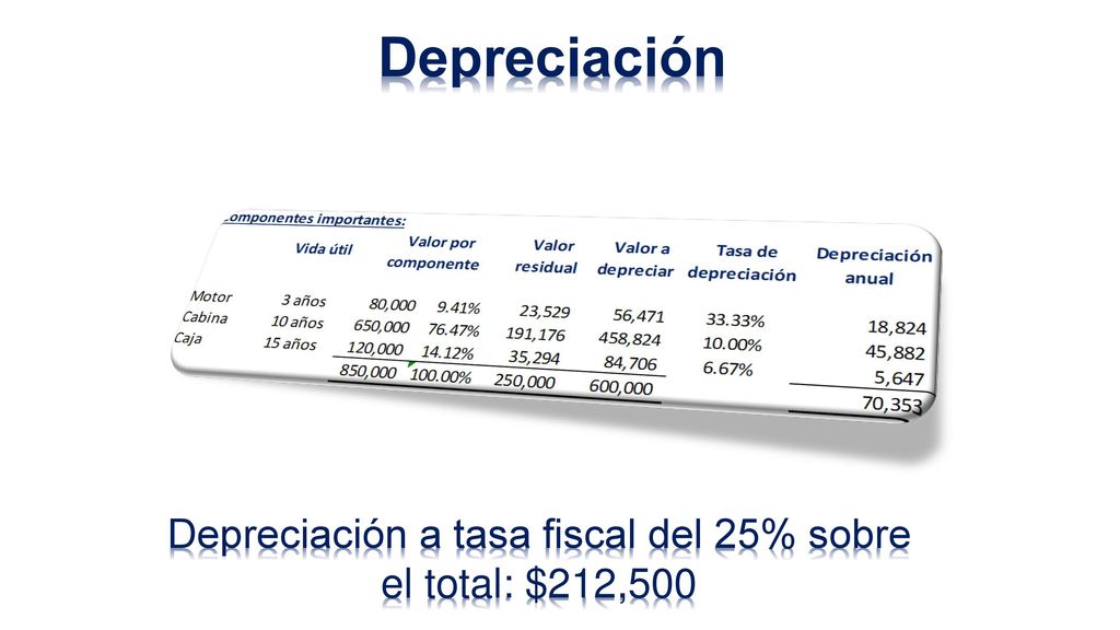 Depreciación a tasa fiscal del 25% sobre el total: $212,500