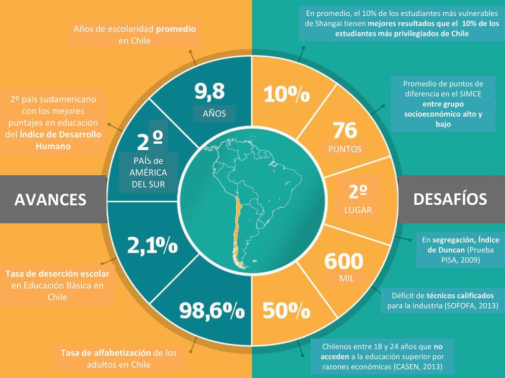 º 2º AVANCES DESAFÍOS Años de escolaridad promedio en Chile