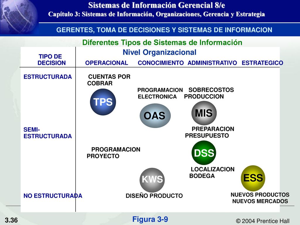 TPS MIS OAS DSS ESS KWS Diferentes Tipos de Sistemas de Información