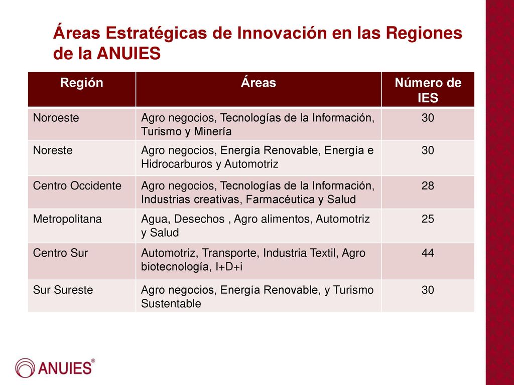 Áreas Estratégicas de Innovación en las Regiones de la ANUIES
