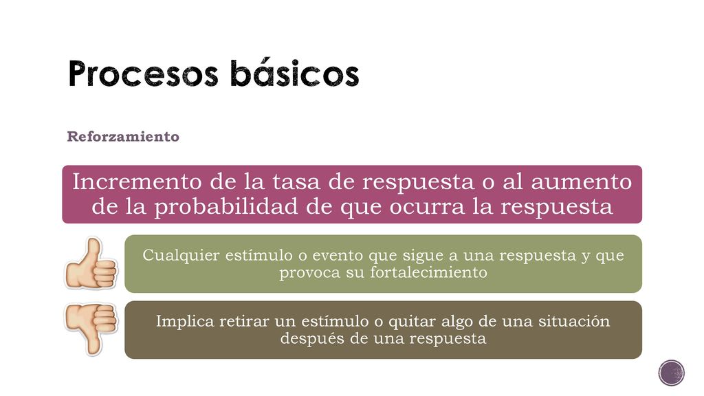 Procesos básicos Reforzamiento. Incremento de la tasa de respuesta o al aumento de la probabilidad de que ocurra la respuesta.