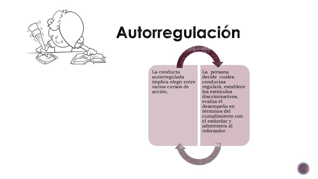Autorregulación La conducta autorregulada implica elegir entre varios cursos de acción,