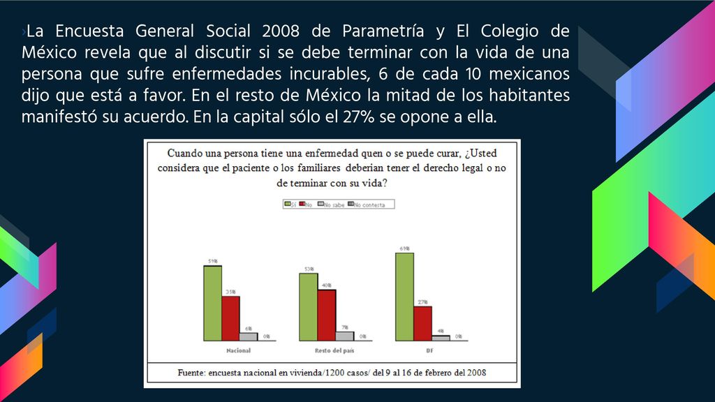 La Encuesta General Social 2008 de Parametría y El Colegio de México revela que al discutir si se debe terminar con la vida de una persona que sufre enfermedades incurables, 6 de cada 10 mexicanos dijo que está a favor.
