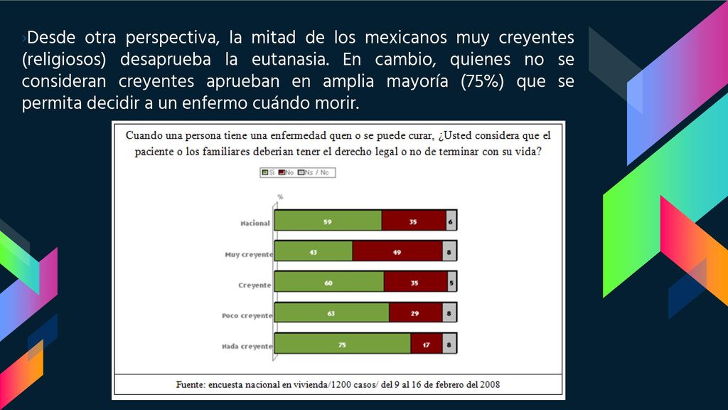 Desde otra perspectiva, la mitad de los mexicanos muy creyentes (religiosos) desaprueba la eutanasia.