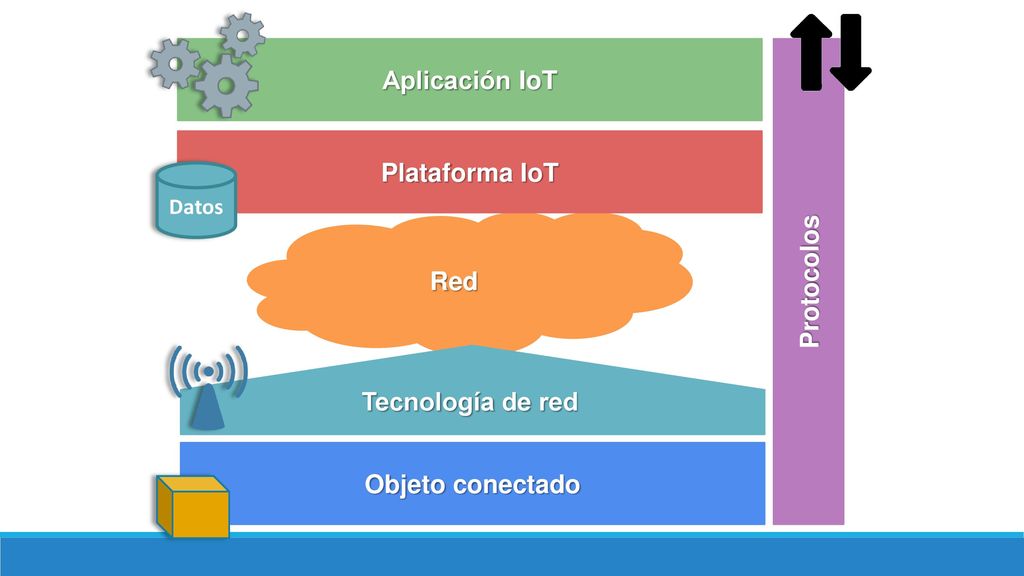 Aplicación IoT Plataforma IoT Protocolos Red Tecnología de red