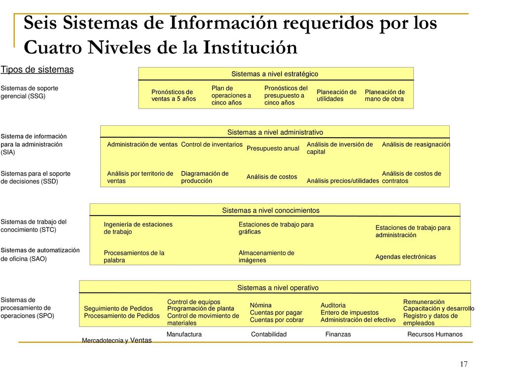 Seis Sistemas de Información requeridos por los Cuatro Niveles de la Institución