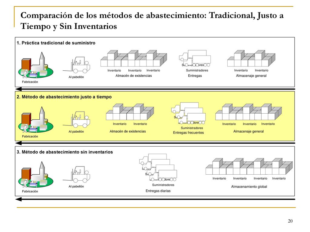 Comparación de los métodos de abastecimiento: Tradicional, Justo a Tiempo y Sin Inventarios