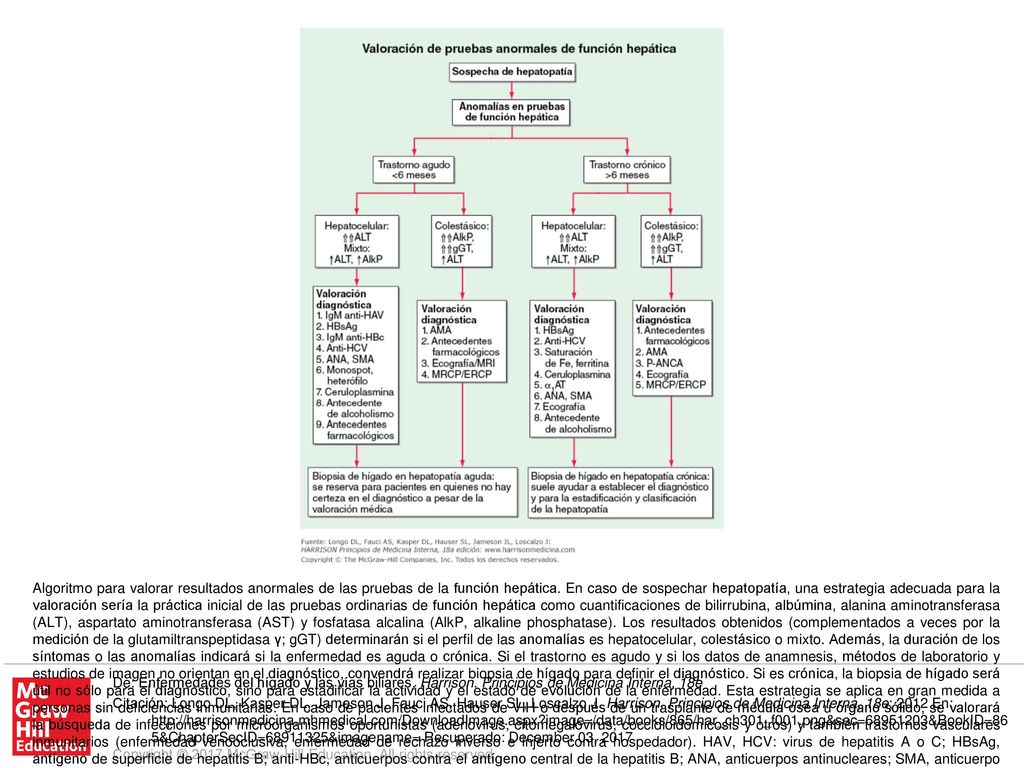 Algoritmo para valorar resultados anormales de las pruebas de la función hepática. En caso de sospechar hepatopatía, una estrategia adecuada para la valoración sería la práctica inicial de las pruebas ordinarias de función hepática como cuantificaciones de bilirrubina, albúmina, alanina aminotransferasa (ALT), aspartato aminotransferasa (AST) y fosfatasa alcalina (AlkP, alkaline phosphatase). Los resultados obtenidos (complementados a veces por la medición de la glutamiltranspeptidasa γ; gGT) determinarán si el perfil de las anomalías es hepatocelular, colestásico o mixto. Además, la duración de los síntomas o las anomalías indicará si la enfermedad es aguda o crónica. Si el trastorno es agudo y si los datos de anamnesis, métodos de laboratorio y estudios de imagen no orientan en el diagnóstico, convendrá realizar biopsia de hígado para definir el diagnóstico. Si es crónica, la biopsia de hígado será útil no sólo para el diagnóstico, sino para estadificar la actividad y el estado de evolución de la enfermedad. Esta estrategia se aplica en gran medida a personas sin deficiencias inmunitarias. En caso de pacientes infectados de VIH o después de un trasplante de médula ósea u órgano sólido, se valorará la búsqueda de infecciones por microorganismos oportunistas (adenovirus, citomegalovirus, coccidioidomicosis y otros) y también trastornos vasculares inmunitarios (enfermedad venooclusiva, enfermedad de rechazo inverso e injerto contra hospedador). HAV, HCV: virus de hepatitis A o C; HBsAg, antígeno de superficie de hepatitis B; anti-HBc, anticuerpos contra el antígeno central de la hepatitis B; ANA, anticuerpos antinucleares; SMA, anticuerpo contra músculo de fibra lisa; MRI, imágenes por resonancia magnética; MRCP, colangiopancreatografía por resonancia magnética; ERCP, colangiopancreatografía retrógrada endoscópica; α1AT, antitripsina α1; AMA, anticuerpo antimitocondria (antimitochondrial antibody); P-ANCA, anticuerpo citoplásmico neutrofílico perinuclear.