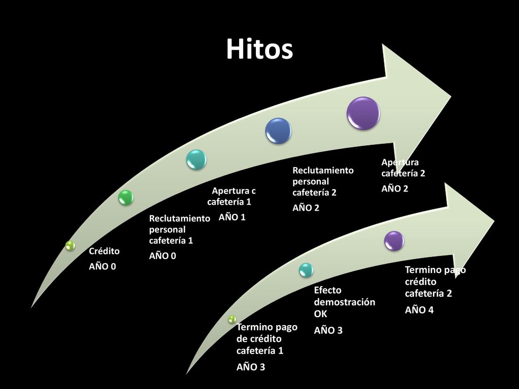 Hitos AÑO 0 Crédito Reclutamiento personal cafetería 1 AÑO 1