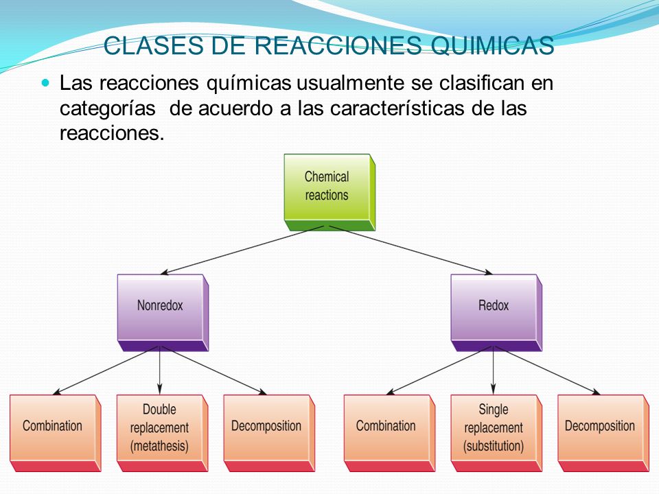 CLASES DE REACCIONES QUIMICAS