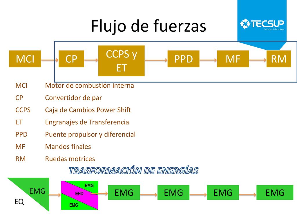 Flujo de fuerzas CCPS y ET MCI CP PPD MF RM TRASFORMACIÓN DE ENERGÍAS