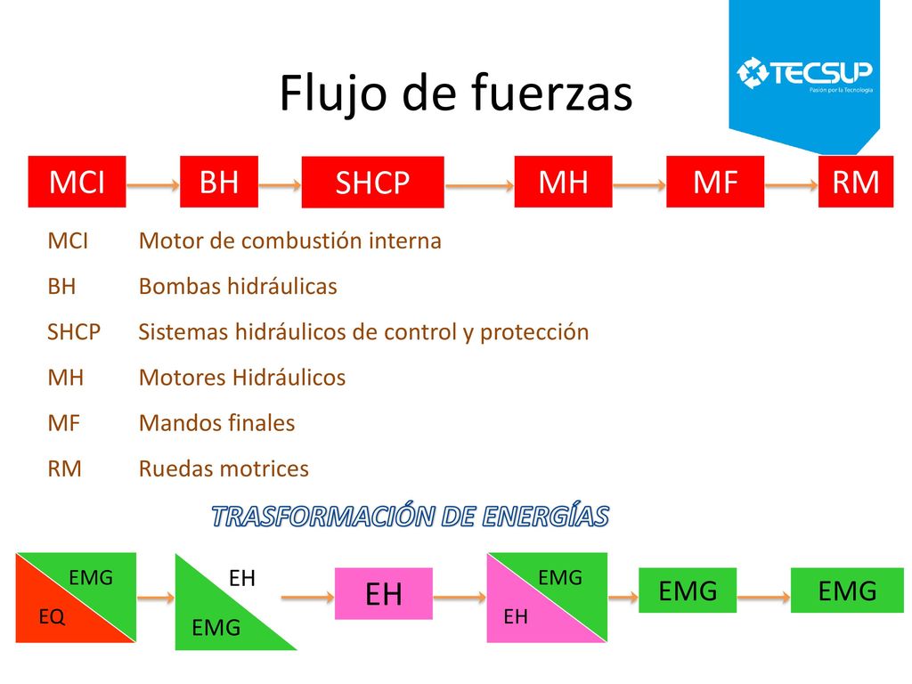 Flujo de fuerzas MCI BH SHCP MH MF RM EH TRASFORMACIÓN DE ENERGÍAS EMG