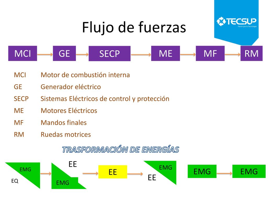 Flujo de fuerzas MCI GE SECP ME MF RM TRASFORMACIÓN DE ENERGÍAS EE EMG