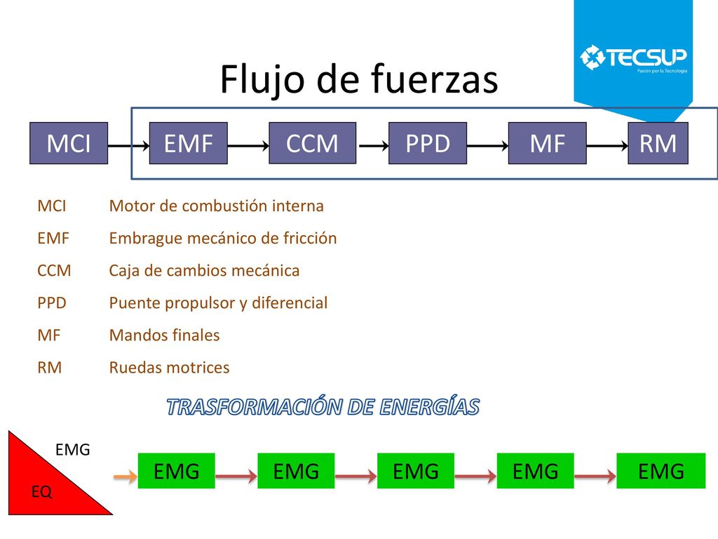Flujo de fuerzas MCI EMF CCM PPD MF RM TRASFORMACIÓN DE ENERGÍAS EMG