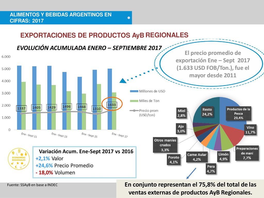EXPORTACIONES DE PRODUCTOS AyB REGIONALES
