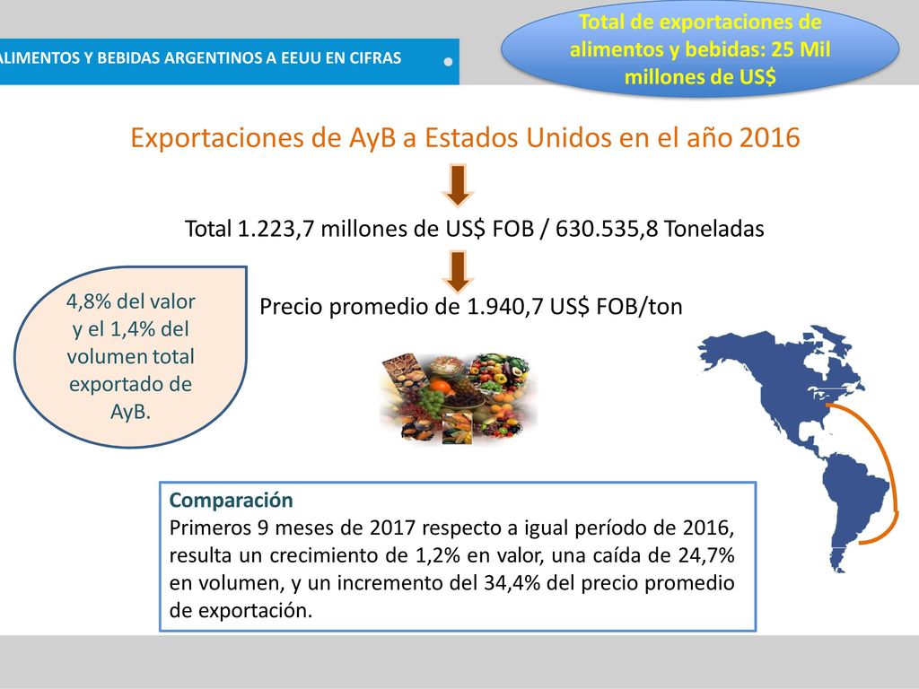 Total de exportaciones de alimentos y bebidas: 25 Mil millones de US$