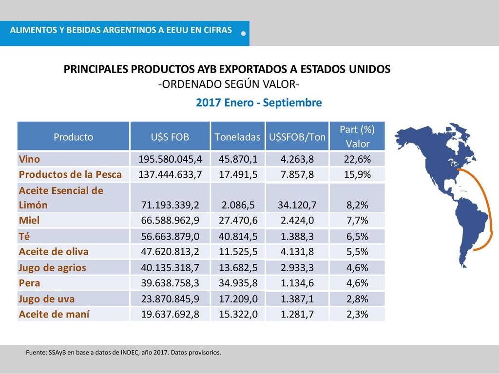 PRINCIPALES PRODUCTOS AYB EXPORTADOS A ESTADOS UNIDOS