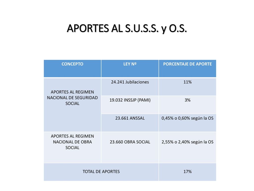APORTES AL S.U.S.S. y O.S. CONCEPTO LEY Nº PORCENTAJE DE APORTE