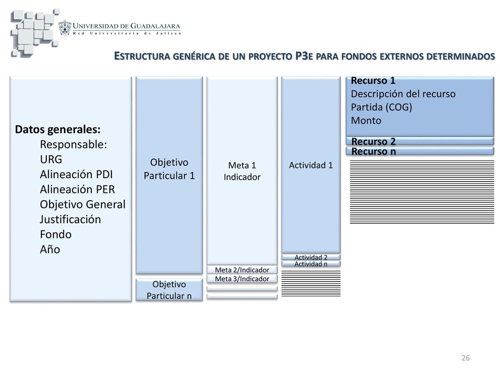 Estructura genérica de un proyecto P3e para fondos externos determinados