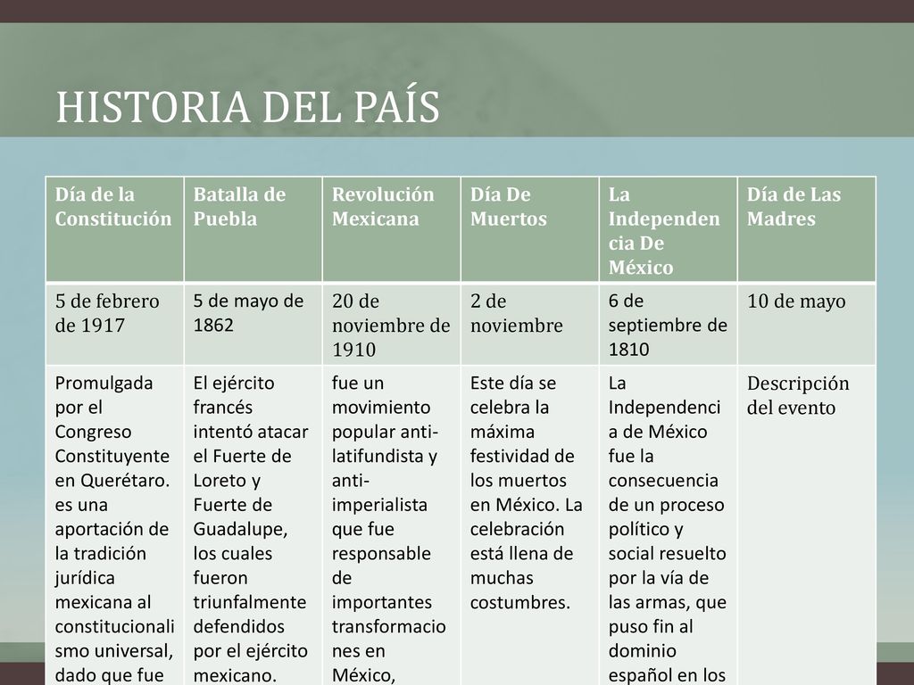 Historia del país Día de la Constitución Batalla de Puebla