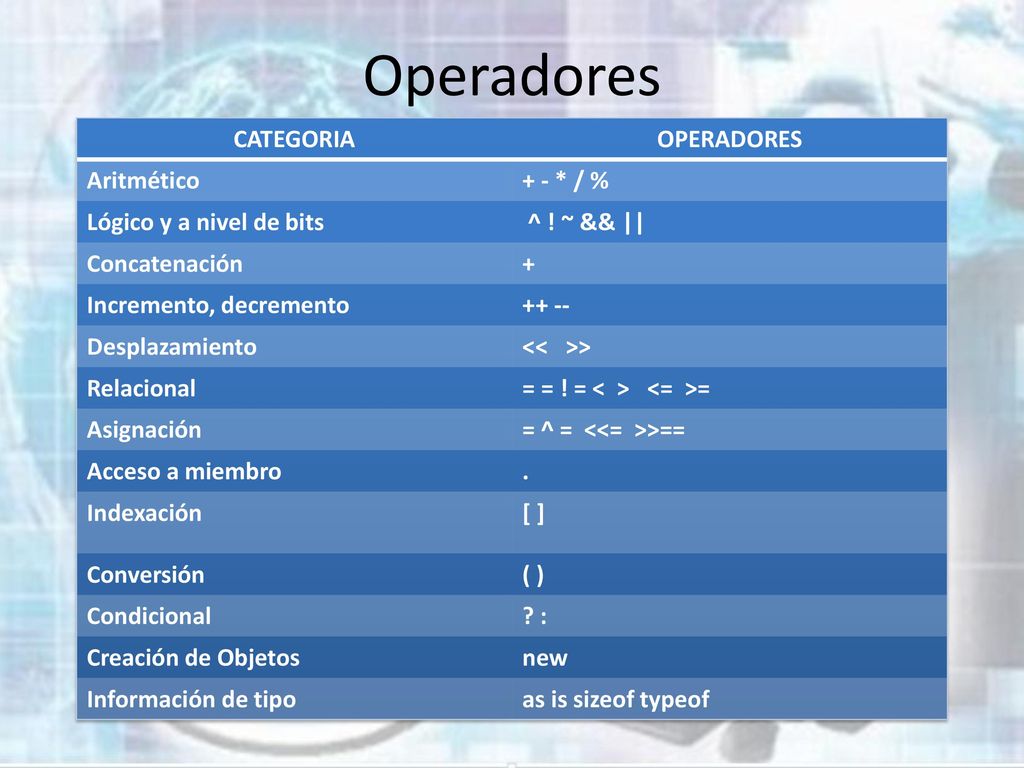 Operadores CATEGORIA OPERADORES Aritmético + - * / %
