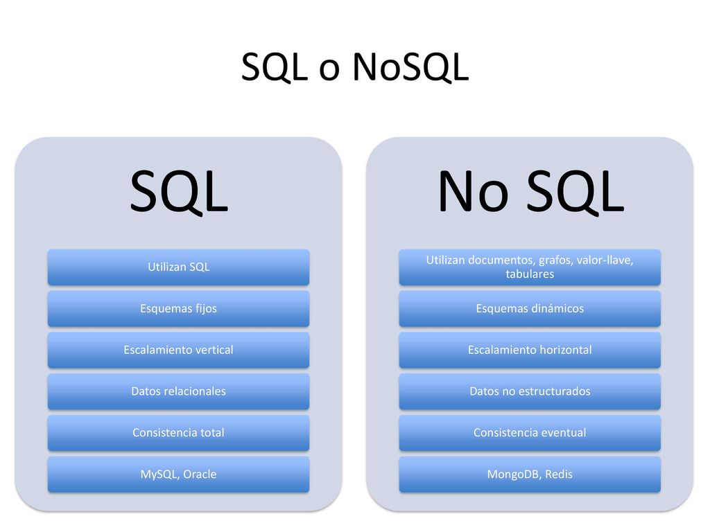SQL No SQL SQL o NoSQL Utilizan SQL Esquemas fijos