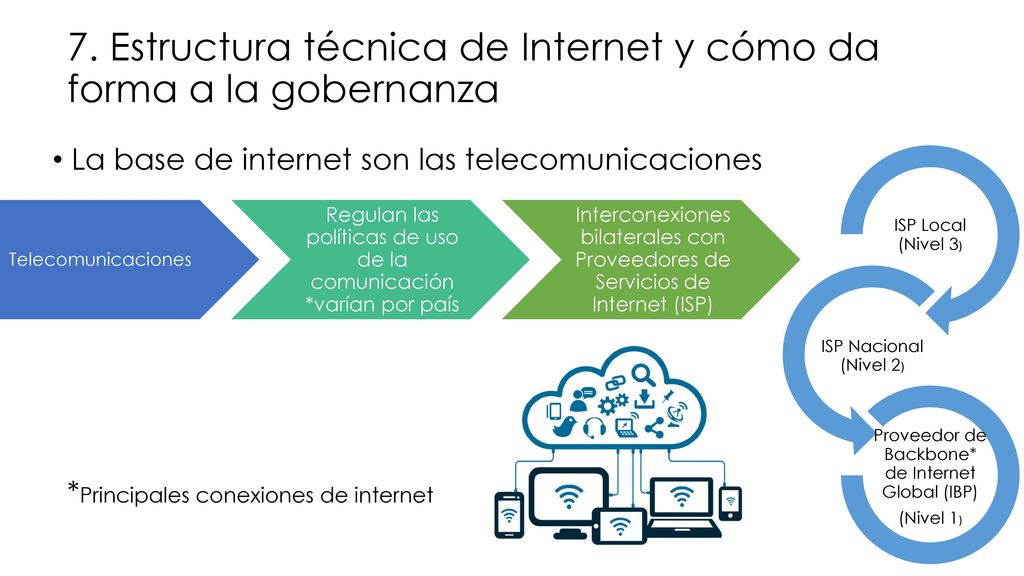 7. Estructura técnica de Internet y cómo da forma a la gobernanza